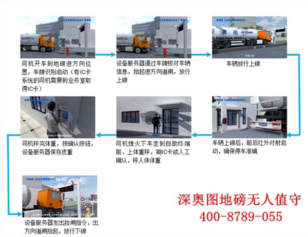 石油化工無人值守稱重管理系統(tǒng)、石化企業(yè)基本技術(shù)要求