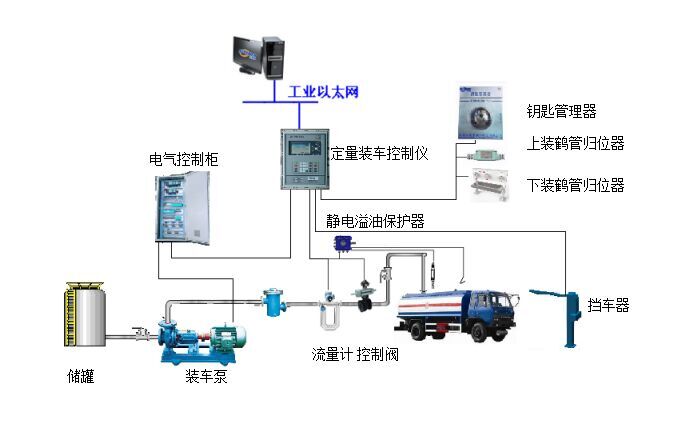 槽車裝卸鶴管廠家